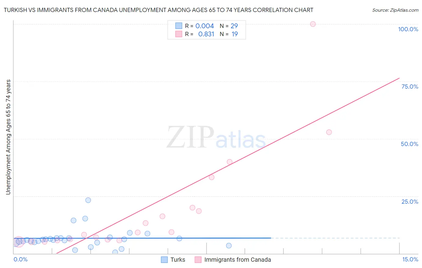 Turkish vs Immigrants from Canada Unemployment Among Ages 65 to 74 years