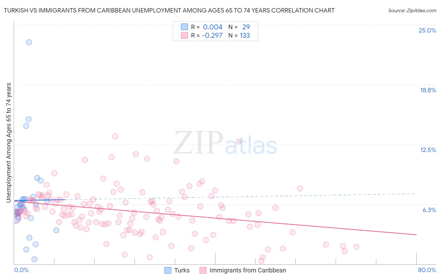 Turkish vs Immigrants from Caribbean Unemployment Among Ages 65 to 74 years
