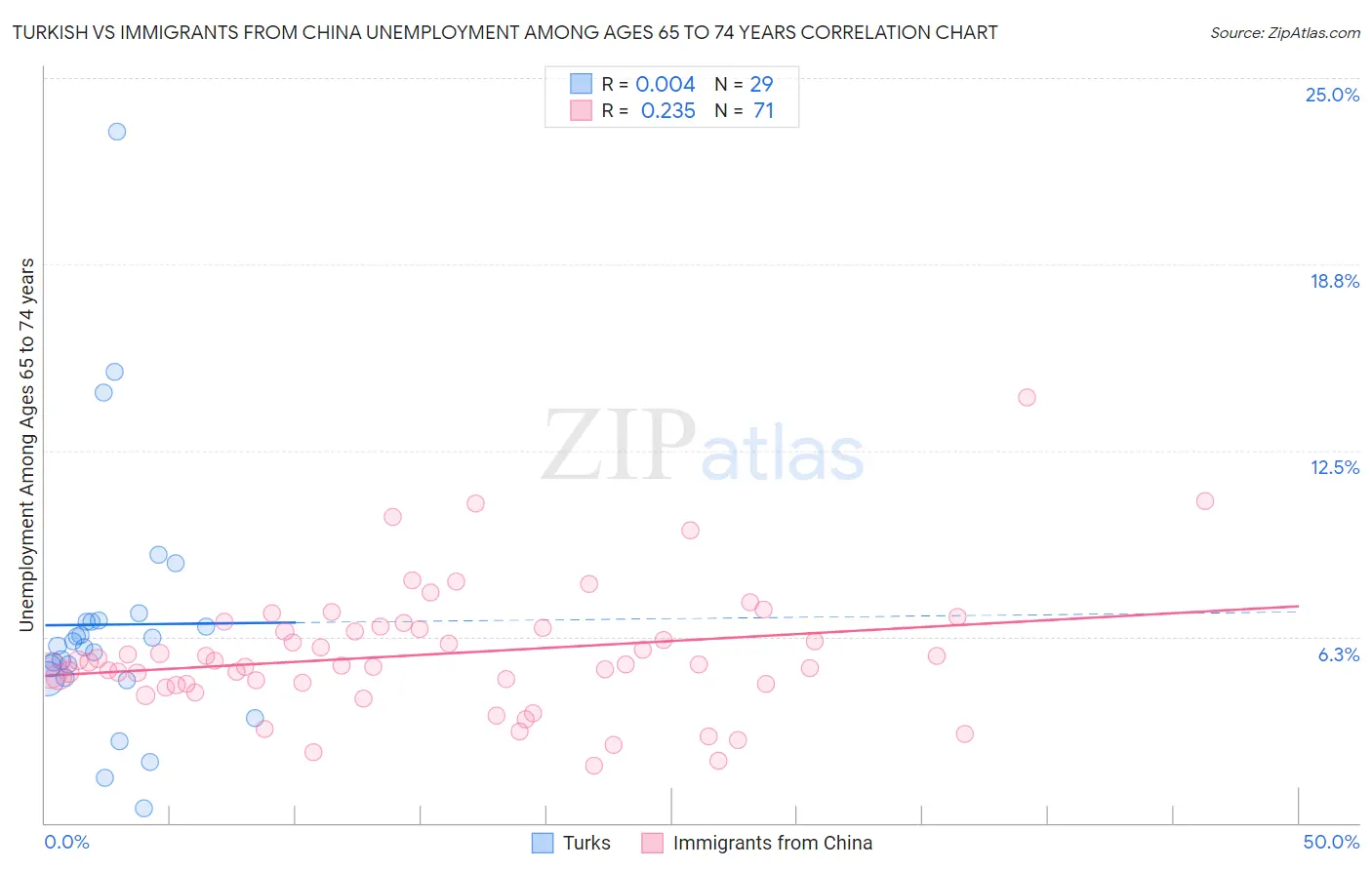 Turkish vs Immigrants from China Unemployment Among Ages 65 to 74 years