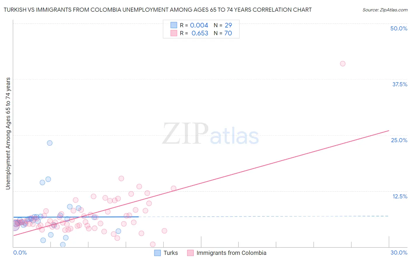 Turkish vs Immigrants from Colombia Unemployment Among Ages 65 to 74 years
