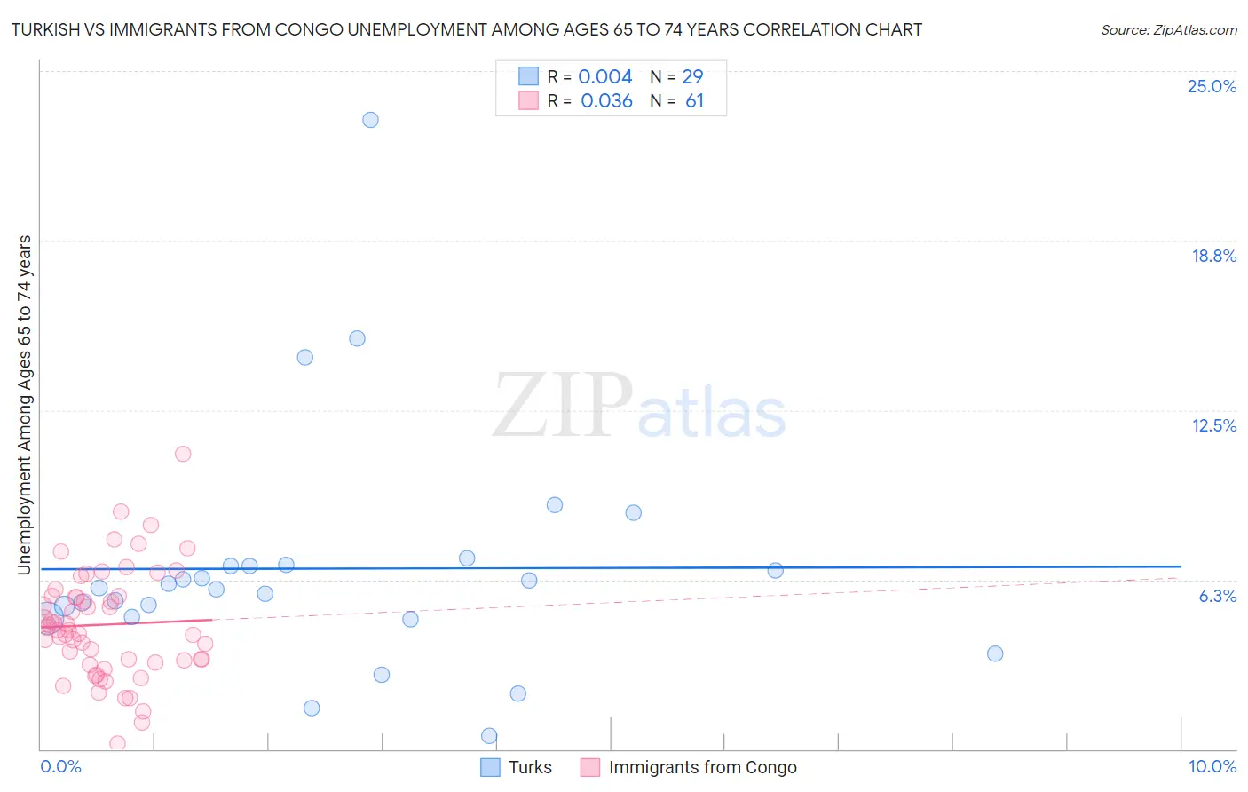 Turkish vs Immigrants from Congo Unemployment Among Ages 65 to 74 years