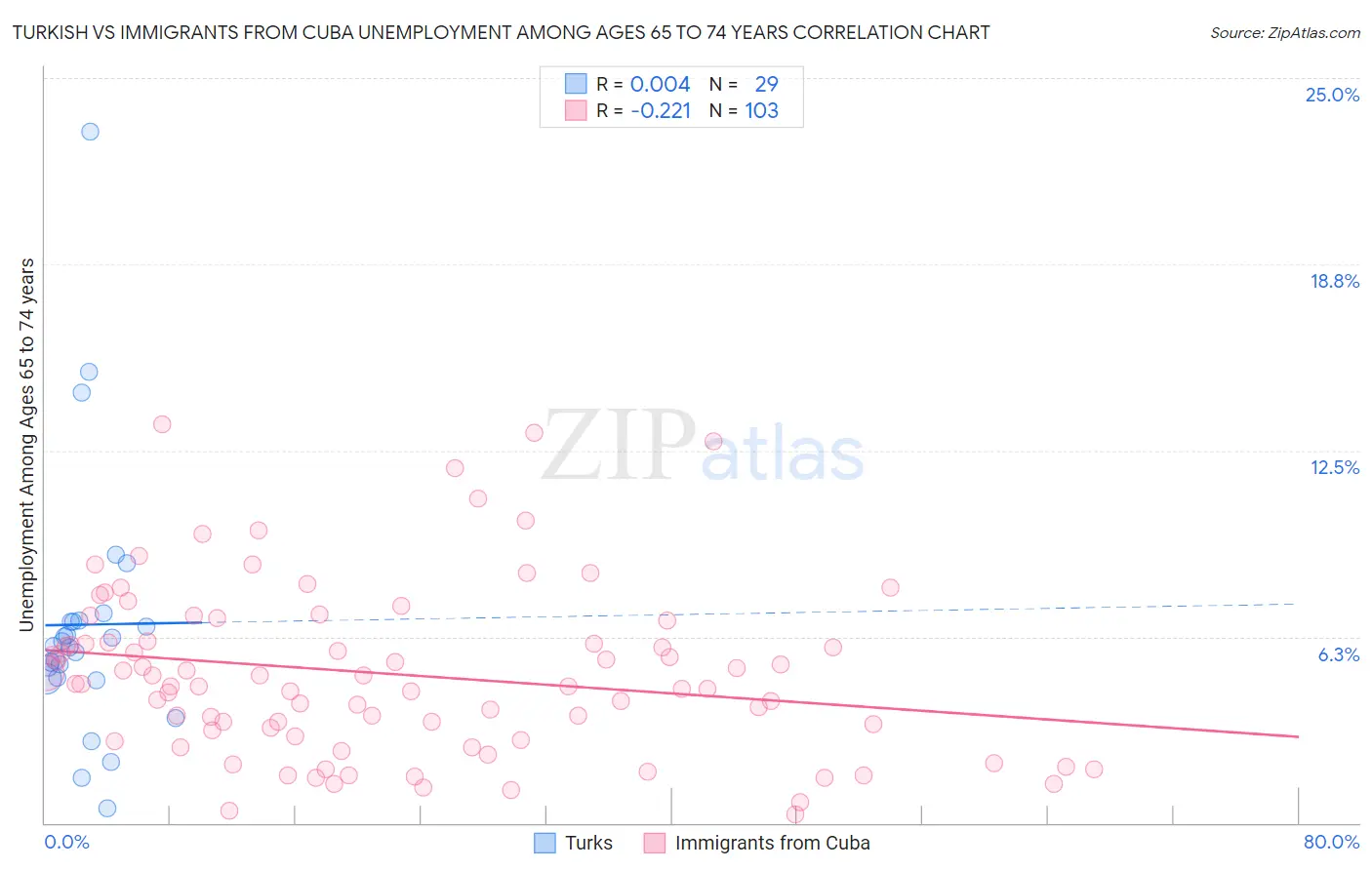 Turkish vs Immigrants from Cuba Unemployment Among Ages 65 to 74 years