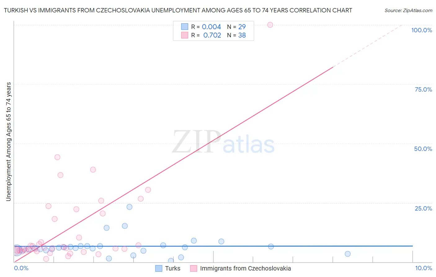 Turkish vs Immigrants from Czechoslovakia Unemployment Among Ages 65 to 74 years