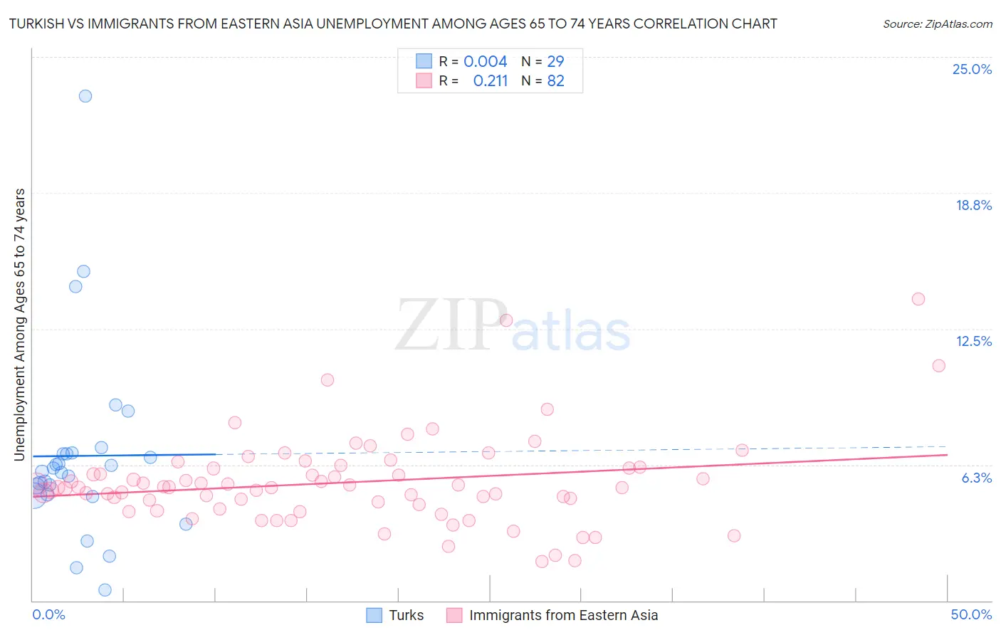 Turkish vs Immigrants from Eastern Asia Unemployment Among Ages 65 to 74 years