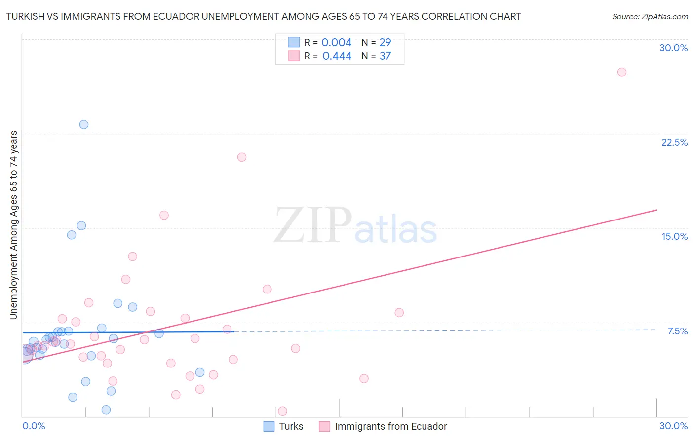 Turkish vs Immigrants from Ecuador Unemployment Among Ages 65 to 74 years