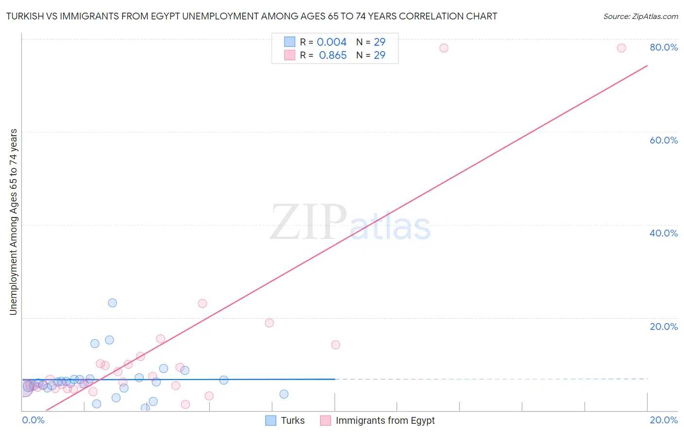Turkish vs Immigrants from Egypt Unemployment Among Ages 65 to 74 years