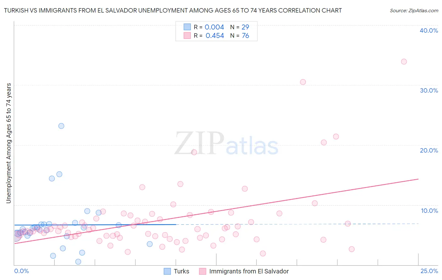 Turkish vs Immigrants from El Salvador Unemployment Among Ages 65 to 74 years