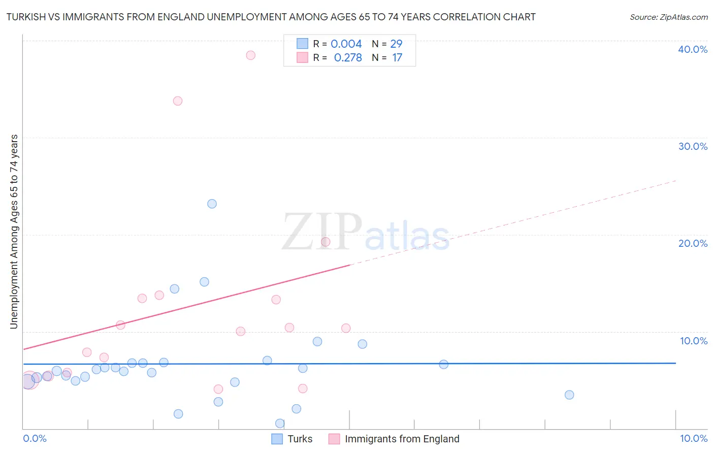 Turkish vs Immigrants from England Unemployment Among Ages 65 to 74 years