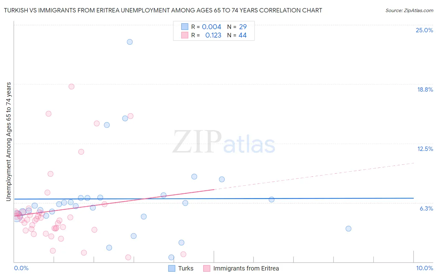 Turkish vs Immigrants from Eritrea Unemployment Among Ages 65 to 74 years