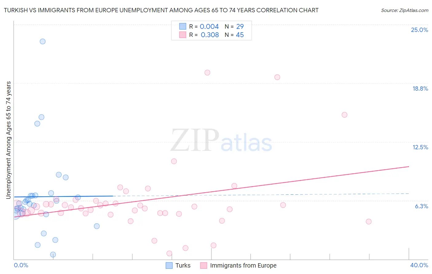 Turkish vs Immigrants from Europe Unemployment Among Ages 65 to 74 years