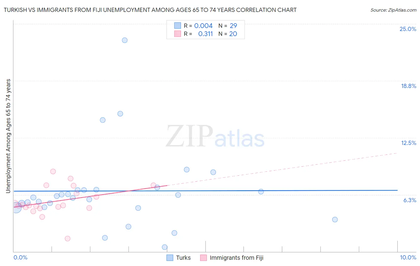 Turkish vs Immigrants from Fiji Unemployment Among Ages 65 to 74 years