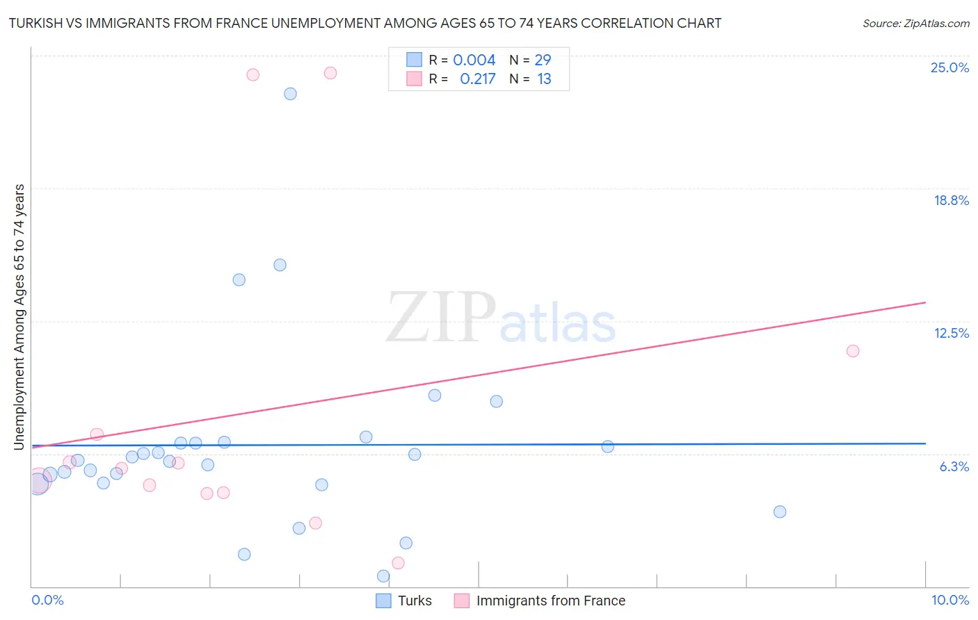 Turkish vs Immigrants from France Unemployment Among Ages 65 to 74 years