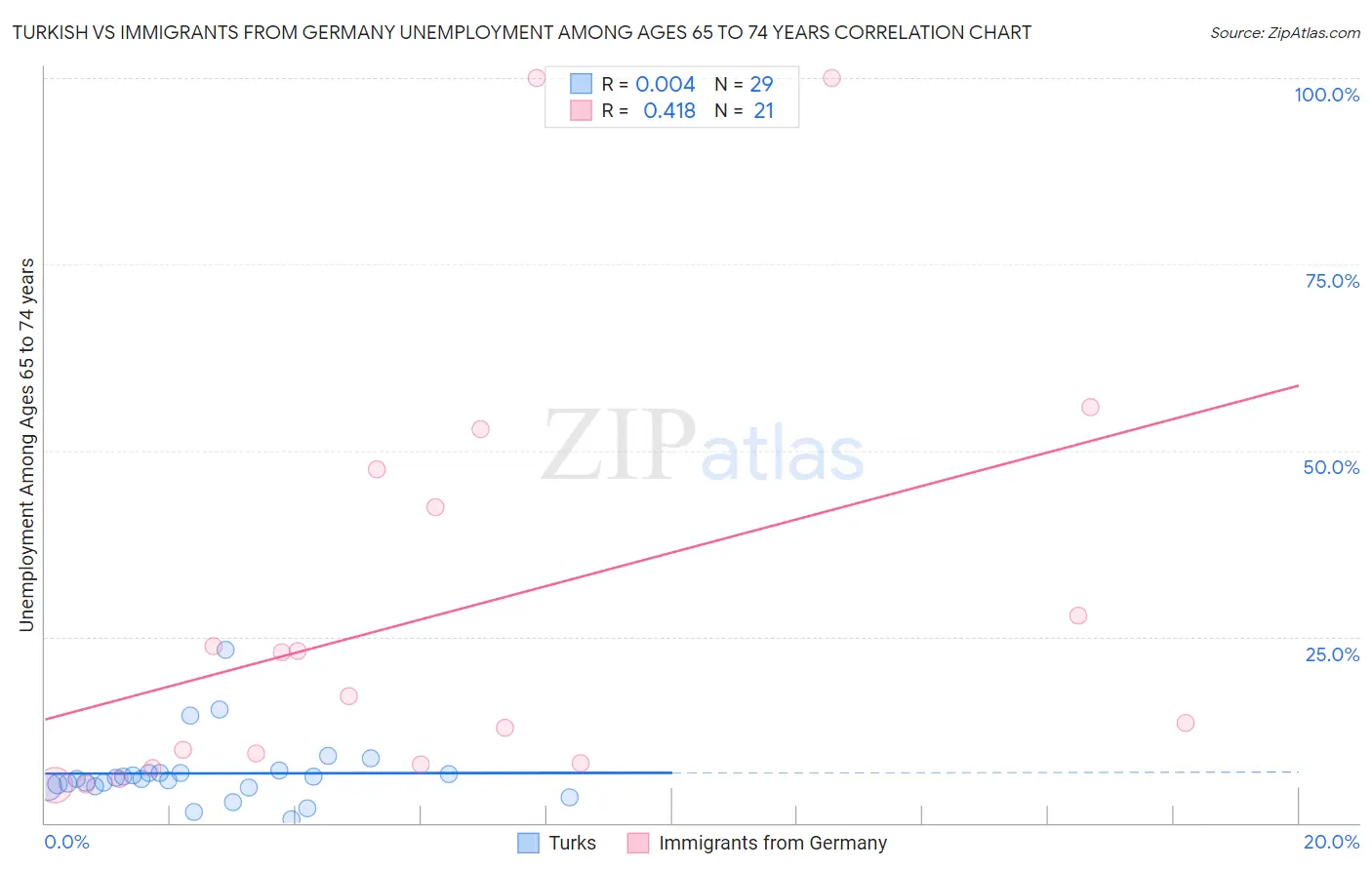 Turkish vs Immigrants from Germany Unemployment Among Ages 65 to 74 years