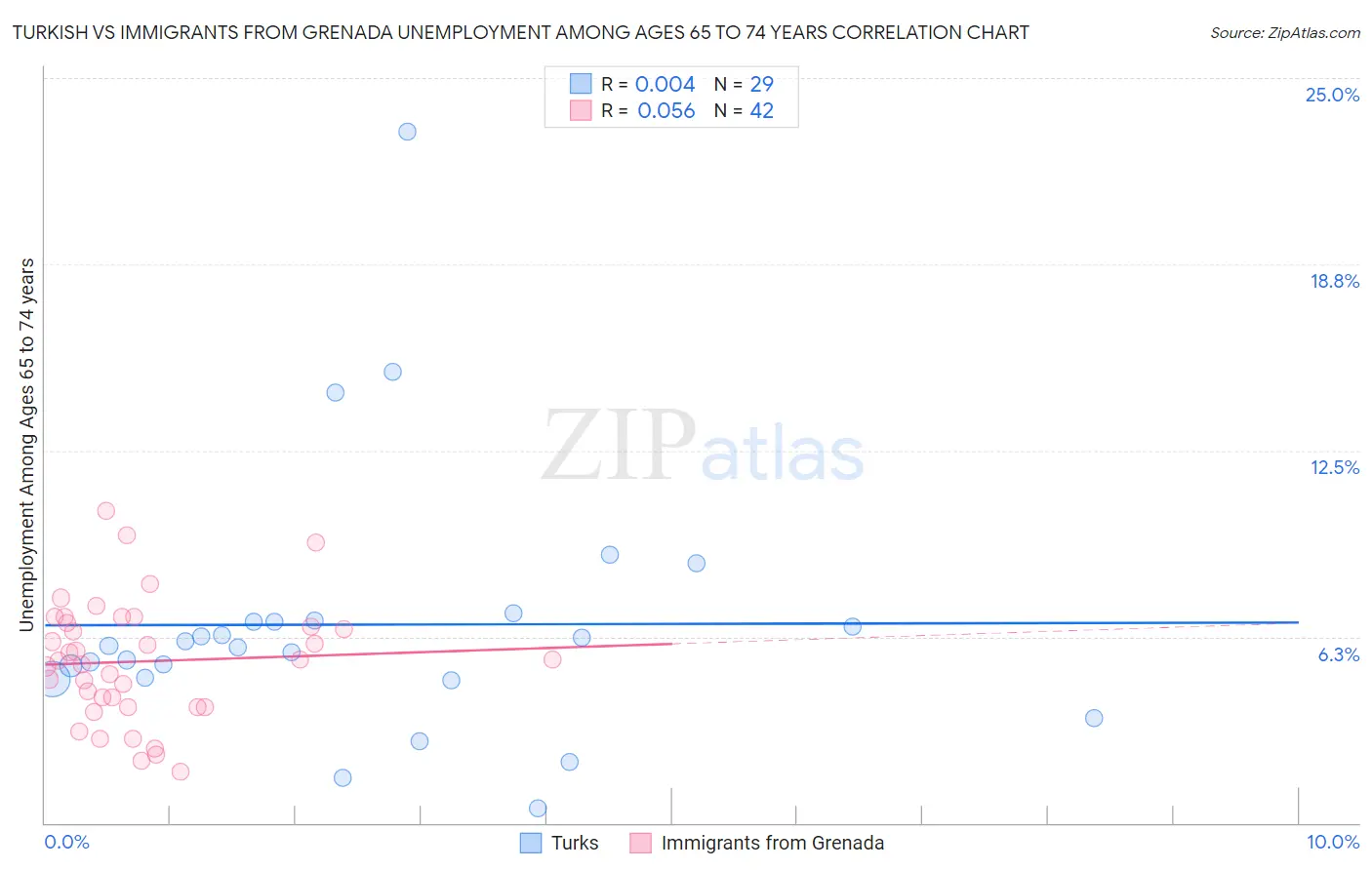 Turkish vs Immigrants from Grenada Unemployment Among Ages 65 to 74 years