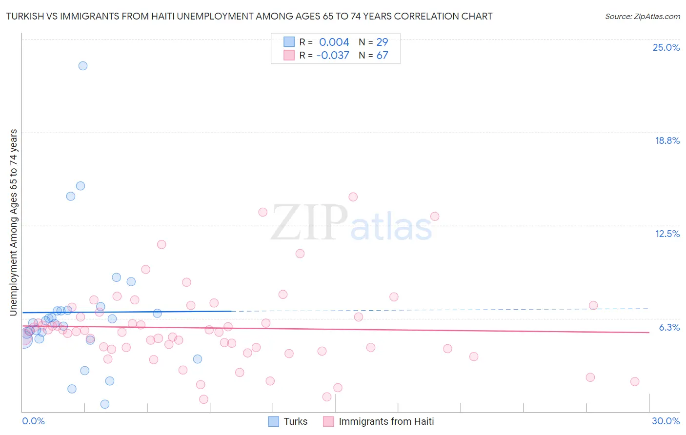 Turkish vs Immigrants from Haiti Unemployment Among Ages 65 to 74 years