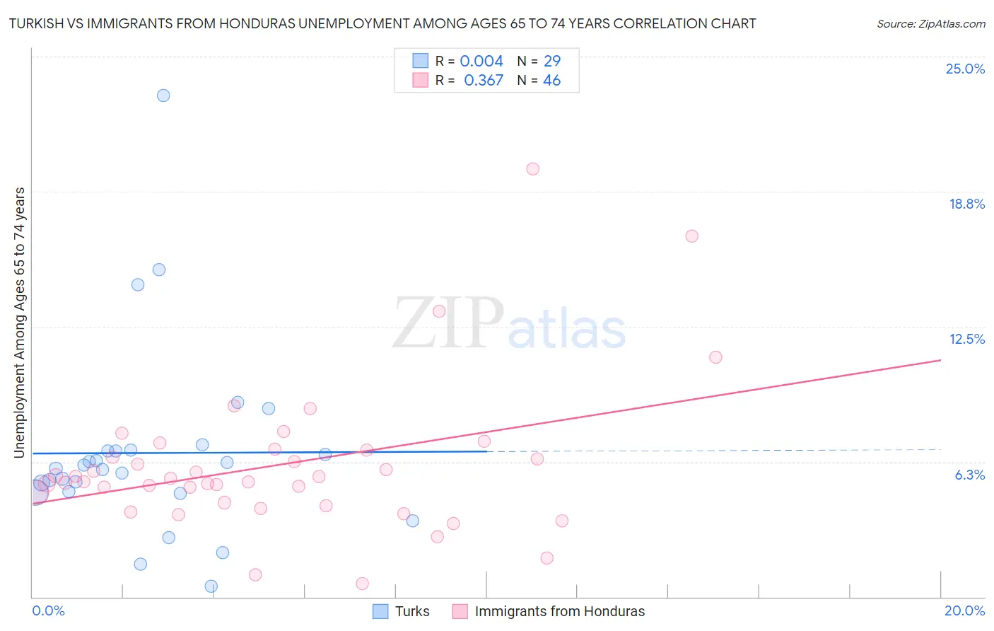Turkish vs Immigrants from Honduras Unemployment Among Ages 65 to 74 years