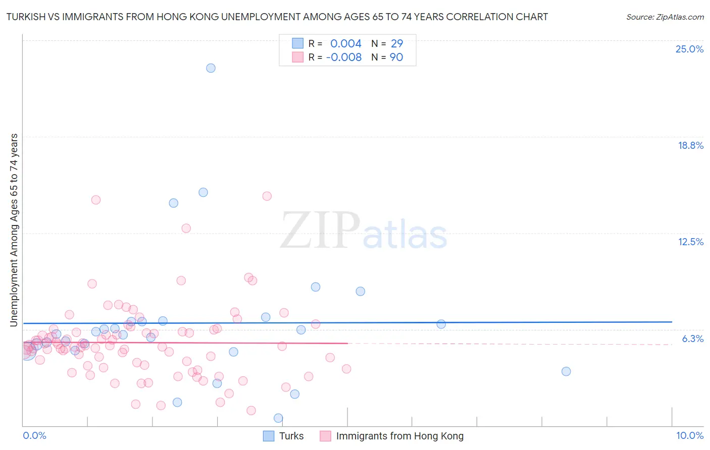 Turkish vs Immigrants from Hong Kong Unemployment Among Ages 65 to 74 years