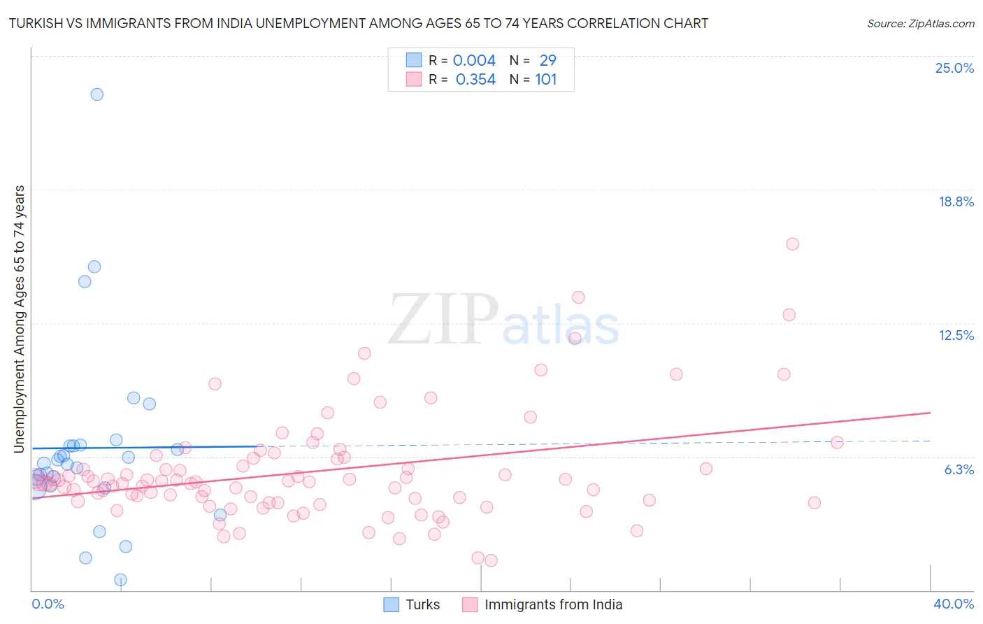 Turkish vs Immigrants from India Unemployment Among Ages 65 to 74 years
