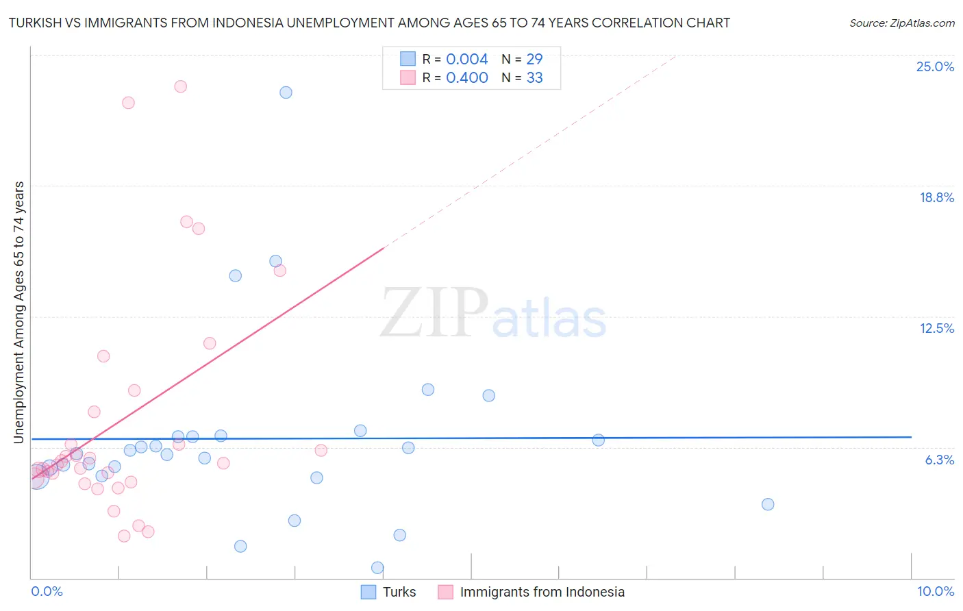 Turkish vs Immigrants from Indonesia Unemployment Among Ages 65 to 74 years
