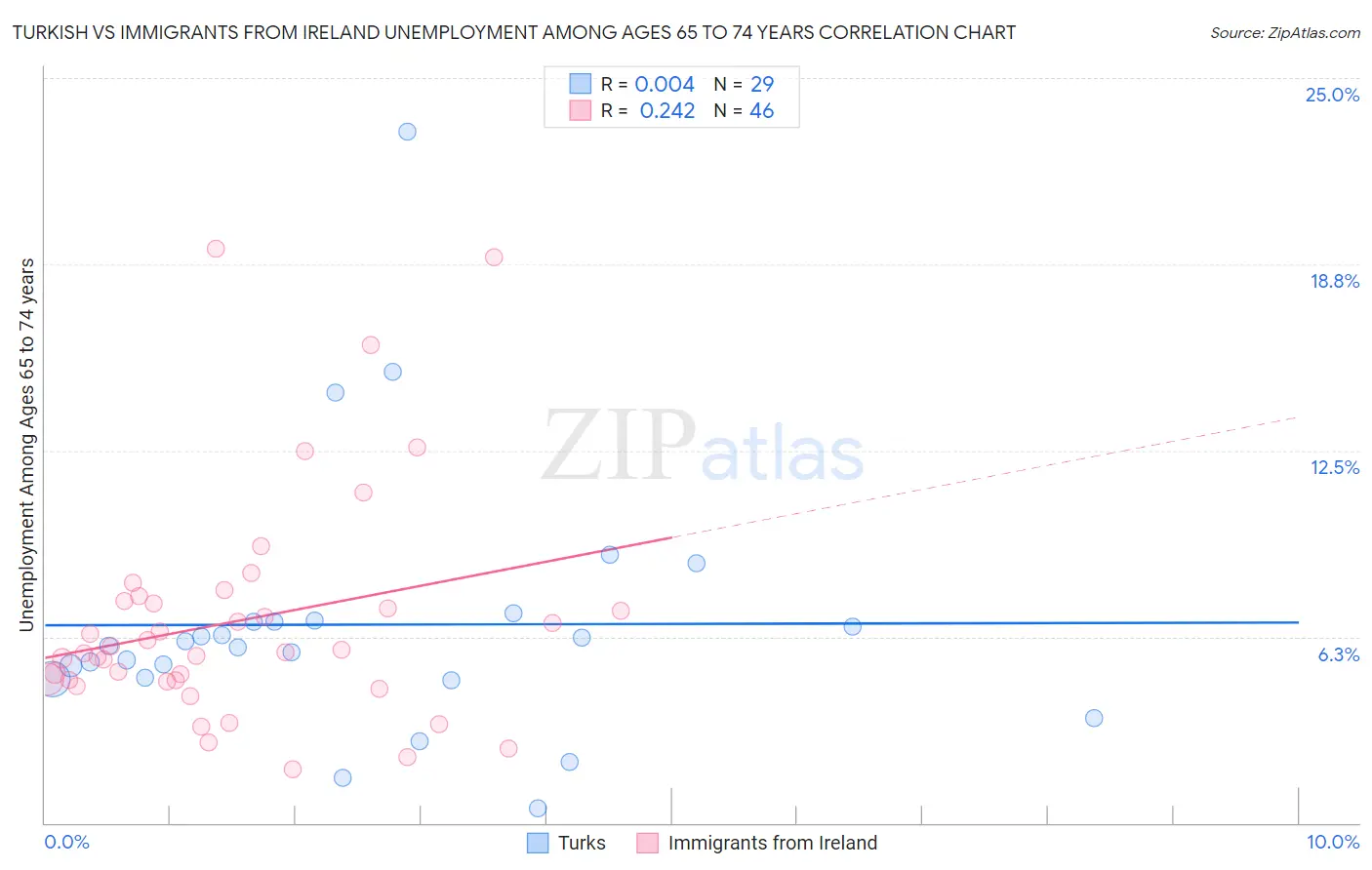 Turkish vs Immigrants from Ireland Unemployment Among Ages 65 to 74 years