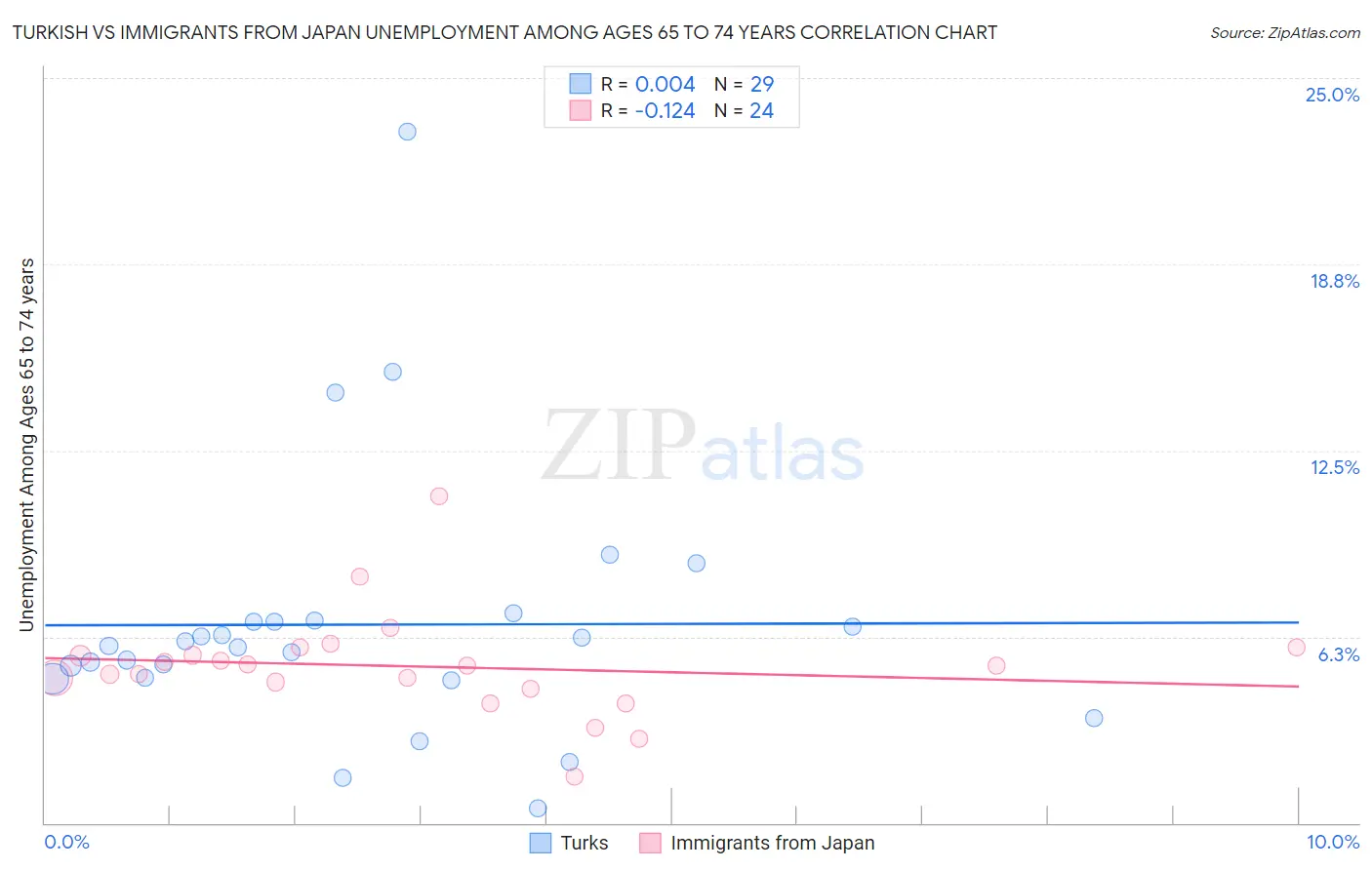 Turkish vs Immigrants from Japan Unemployment Among Ages 65 to 74 years