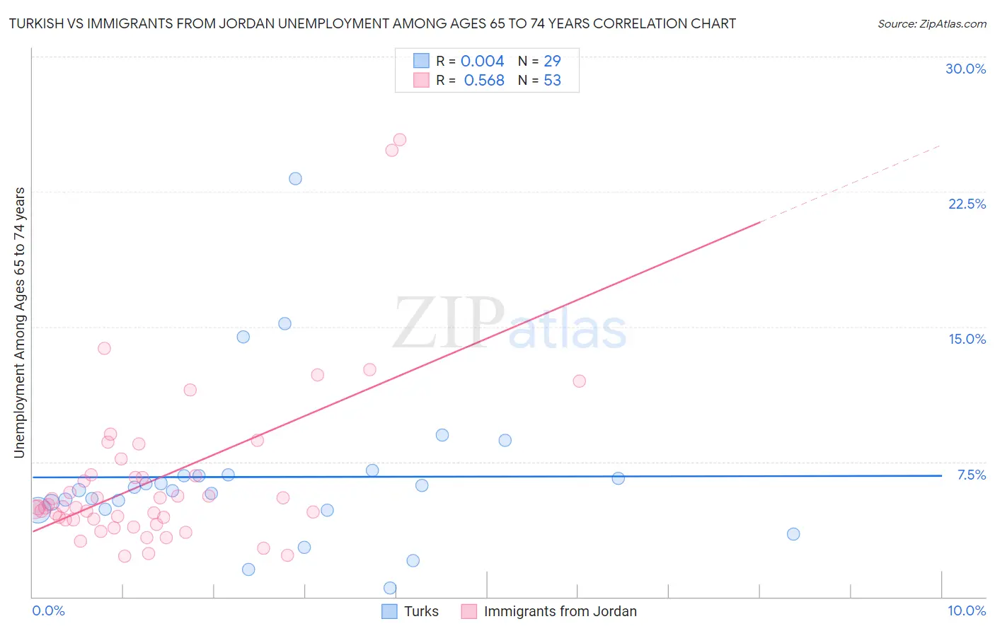 Turkish vs Immigrants from Jordan Unemployment Among Ages 65 to 74 years