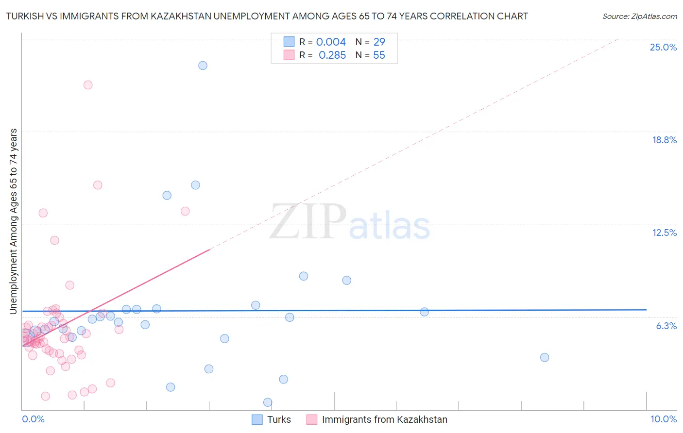 Turkish vs Immigrants from Kazakhstan Unemployment Among Ages 65 to 74 years