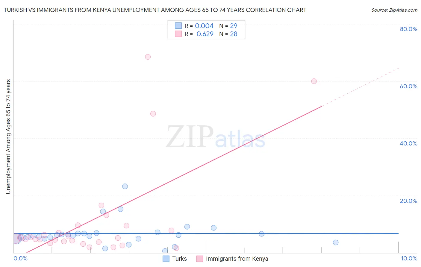 Turkish vs Immigrants from Kenya Unemployment Among Ages 65 to 74 years