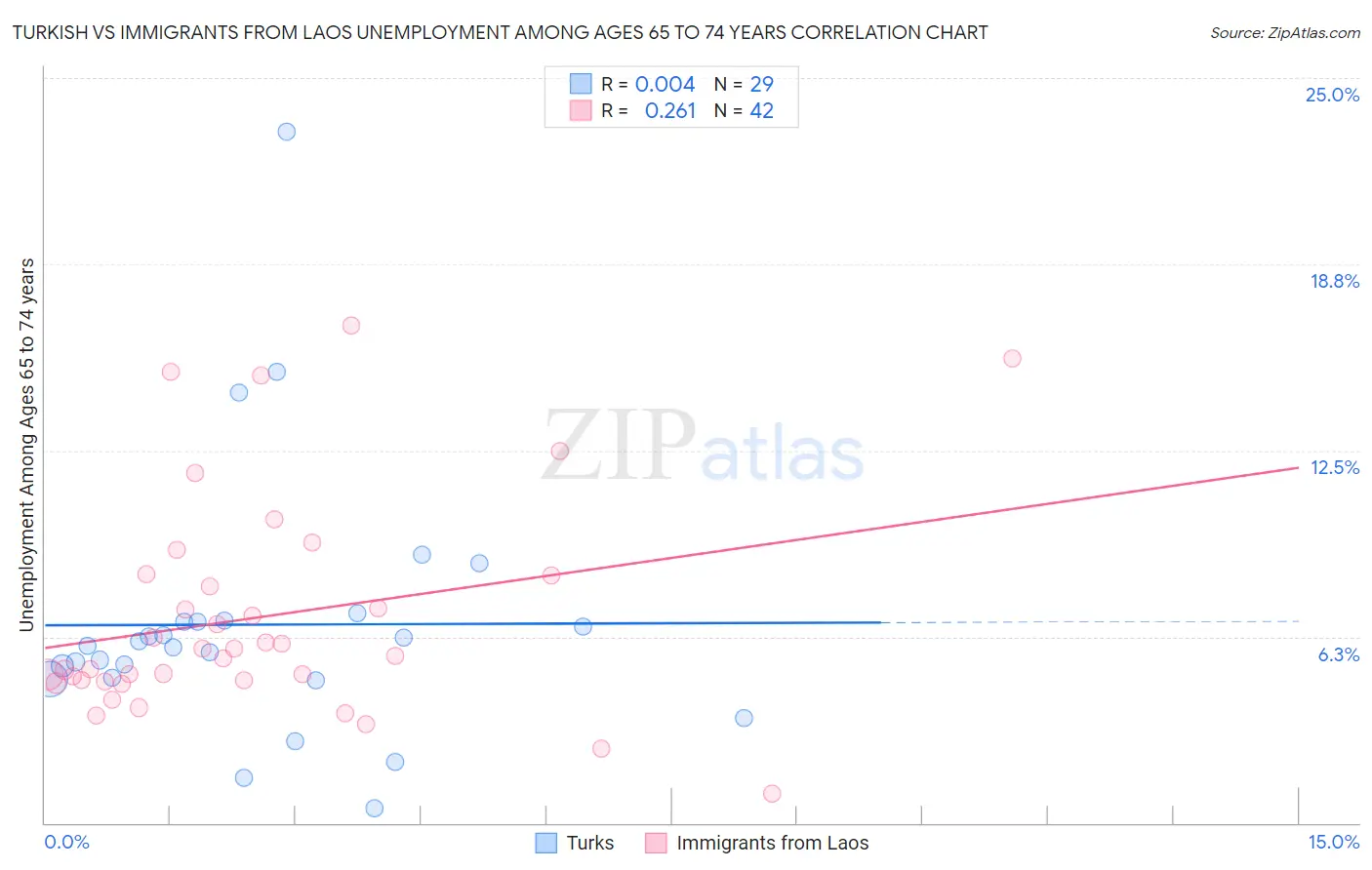 Turkish vs Immigrants from Laos Unemployment Among Ages 65 to 74 years
