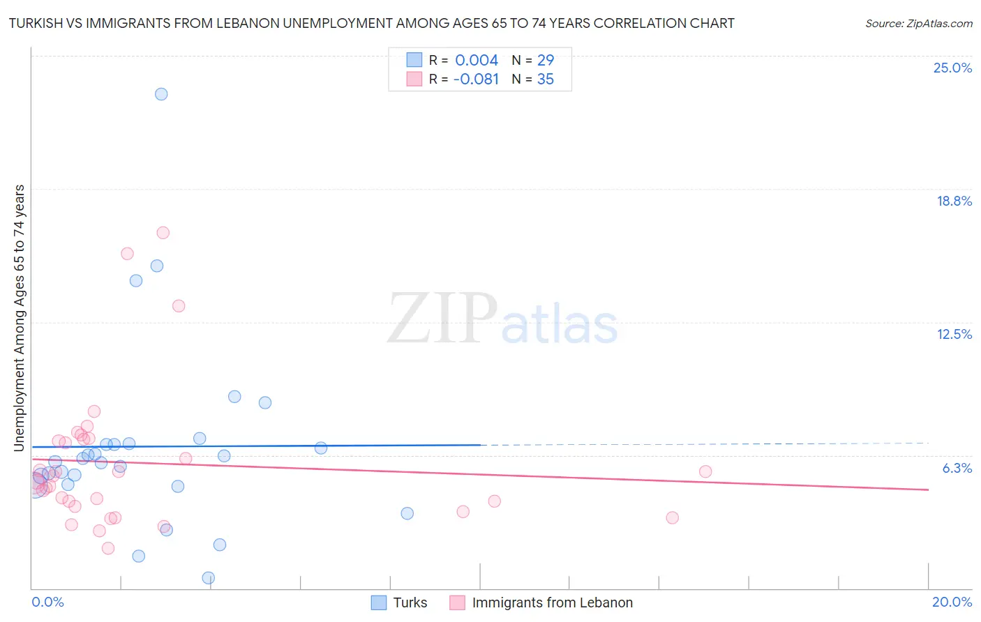 Turkish vs Immigrants from Lebanon Unemployment Among Ages 65 to 74 years