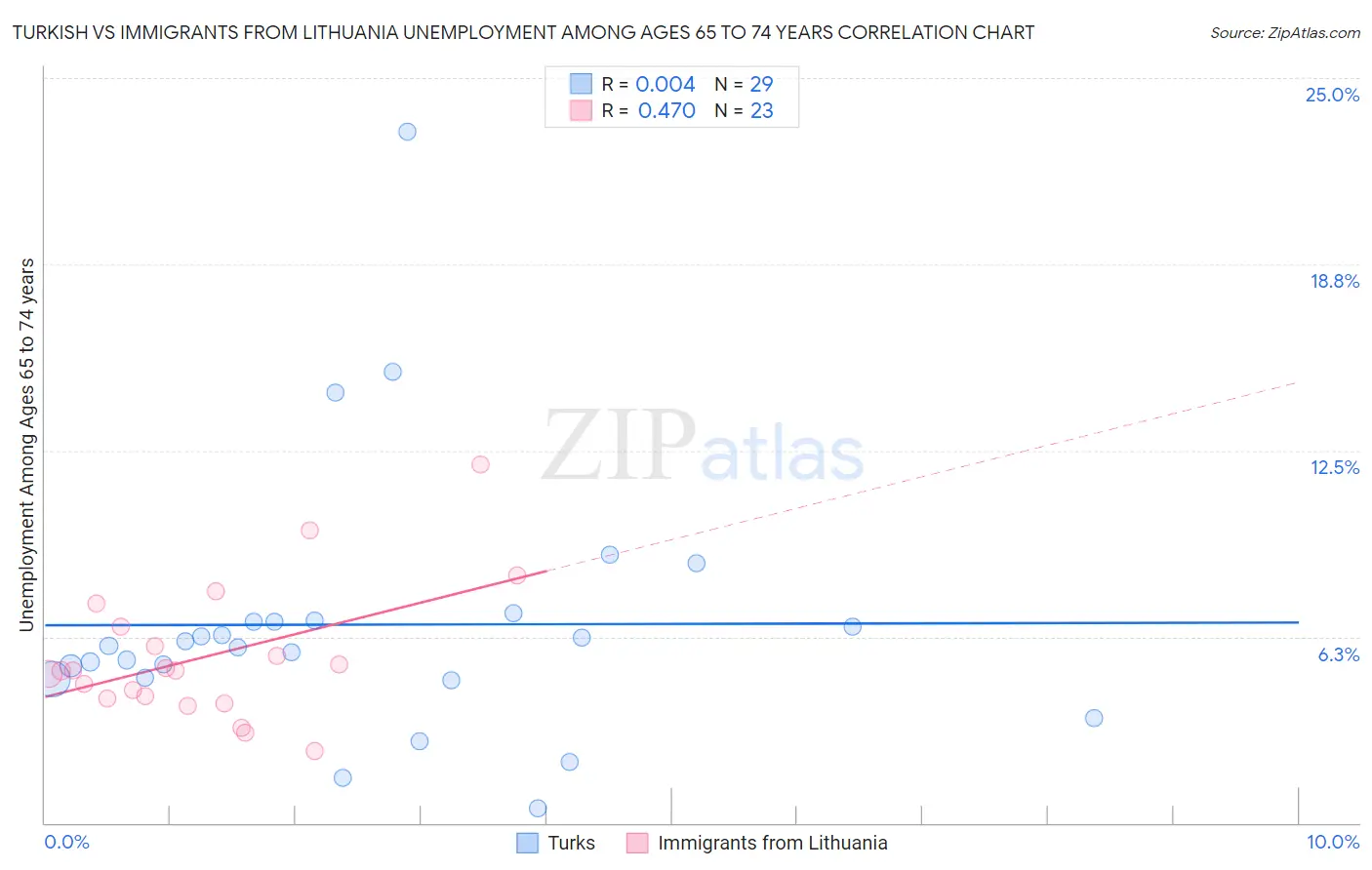 Turkish vs Immigrants from Lithuania Unemployment Among Ages 65 to 74 years