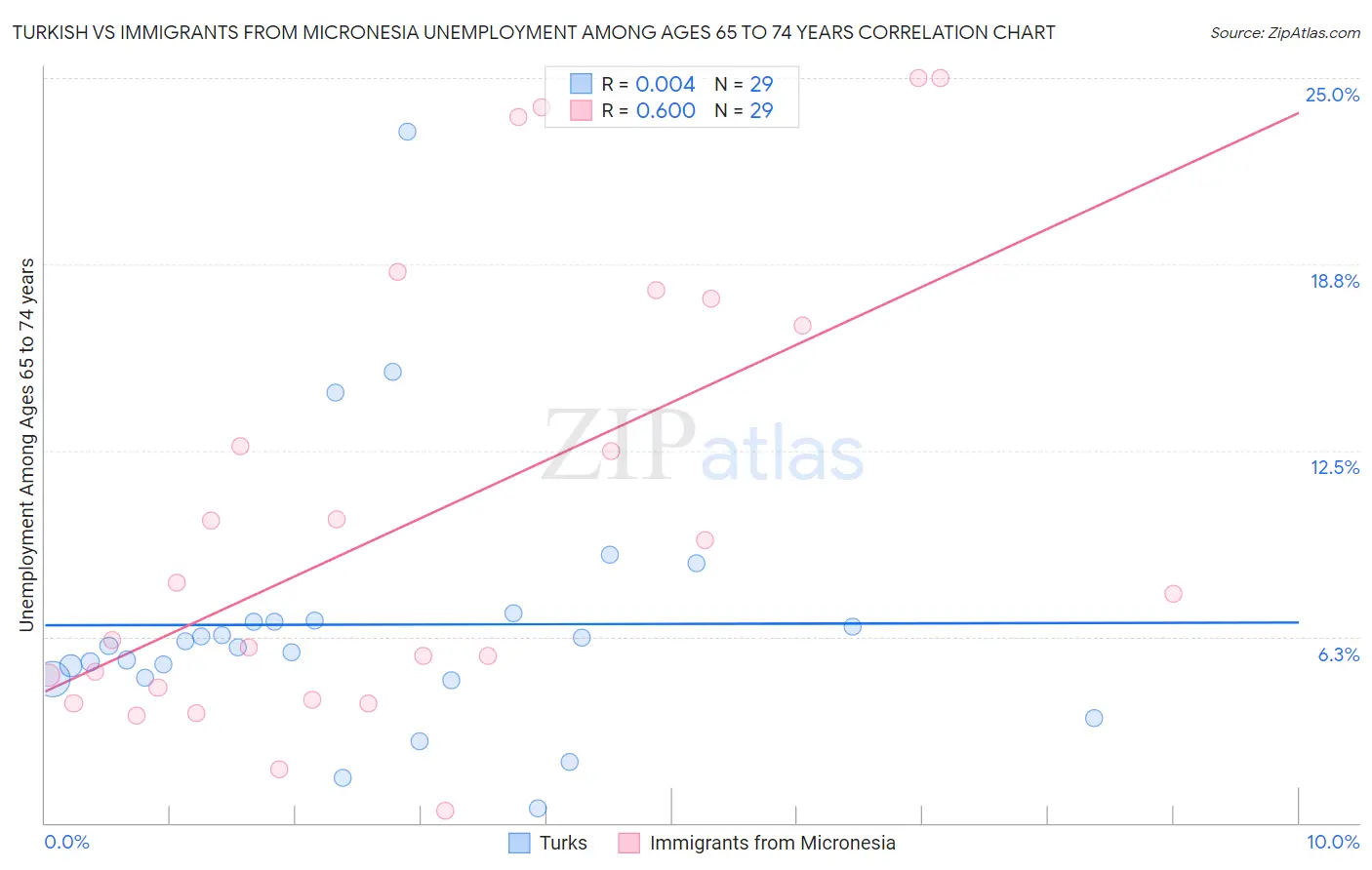 Turkish vs Immigrants from Micronesia Unemployment Among Ages 65 to 74 years