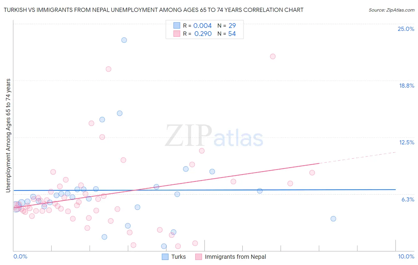 Turkish vs Immigrants from Nepal Unemployment Among Ages 65 to 74 years
