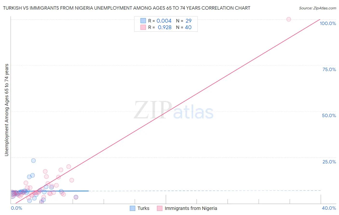 Turkish vs Immigrants from Nigeria Unemployment Among Ages 65 to 74 years