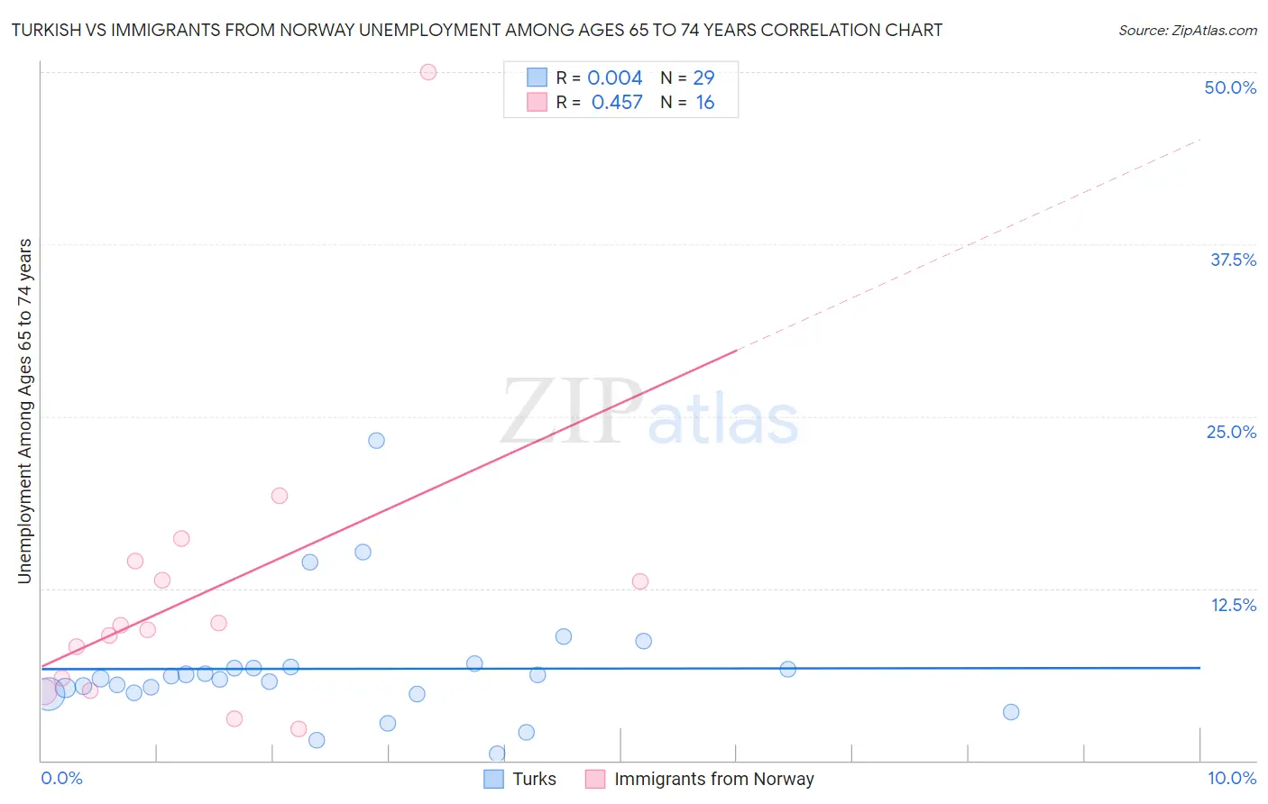 Turkish vs Immigrants from Norway Unemployment Among Ages 65 to 74 years