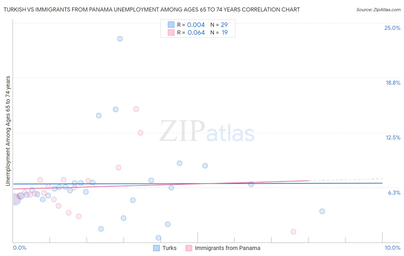 Turkish vs Immigrants from Panama Unemployment Among Ages 65 to 74 years