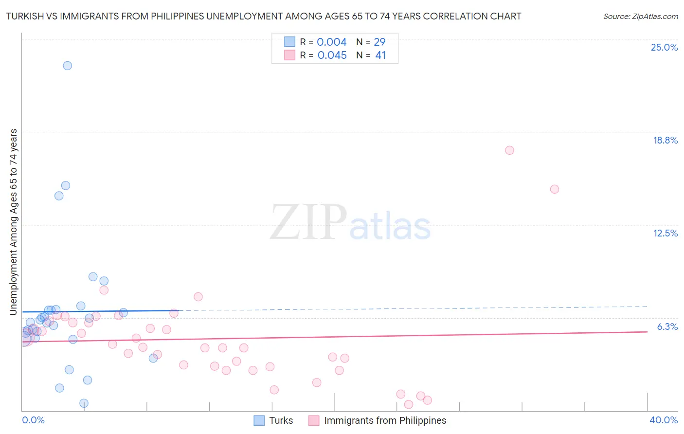 Turkish vs Immigrants from Philippines Unemployment Among Ages 65 to 74 years
