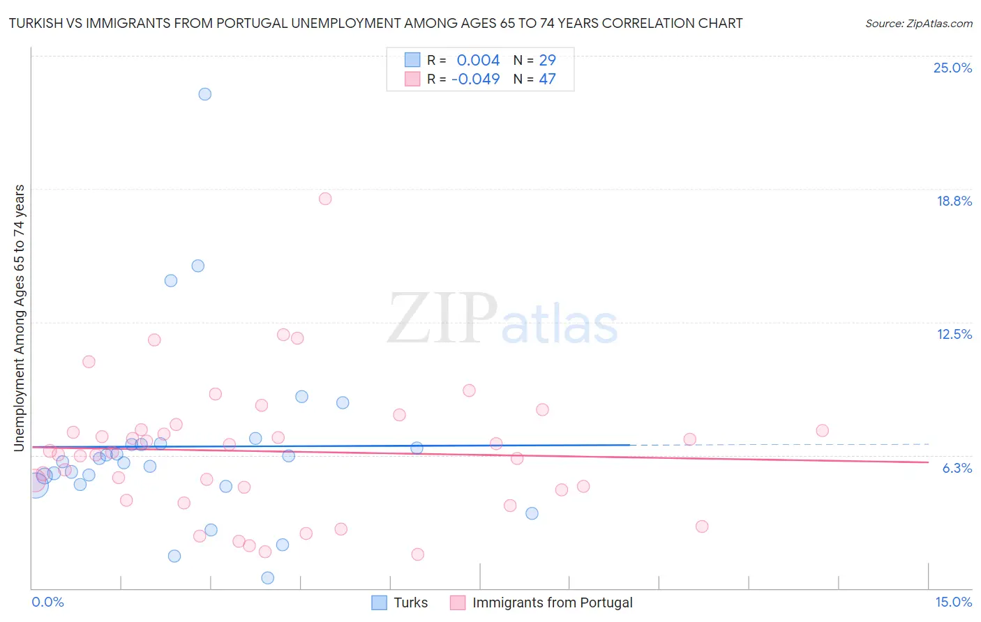 Turkish vs Immigrants from Portugal Unemployment Among Ages 65 to 74 years