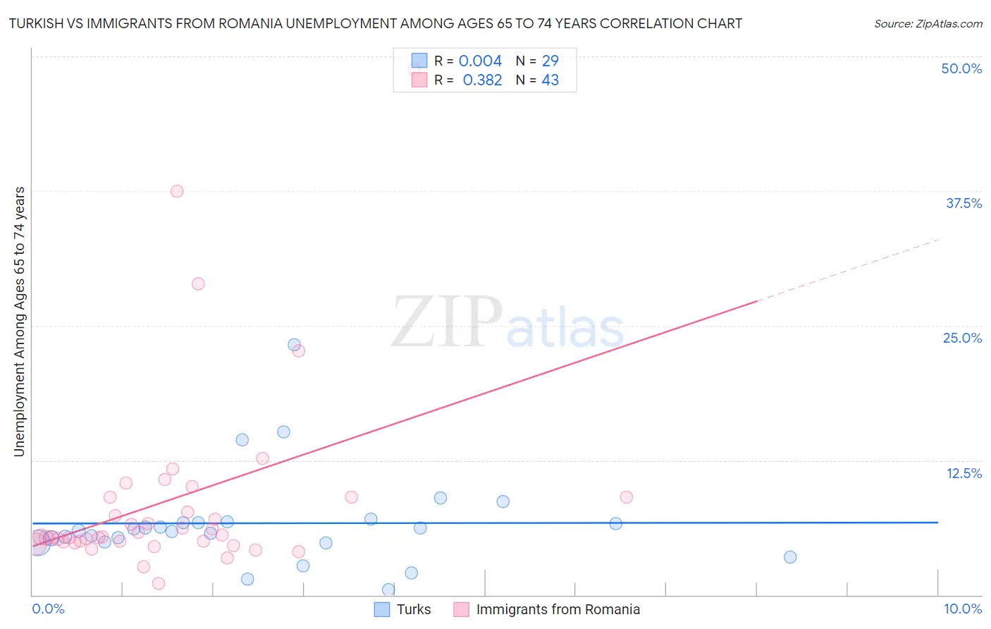 Turkish vs Immigrants from Romania Unemployment Among Ages 65 to 74 years