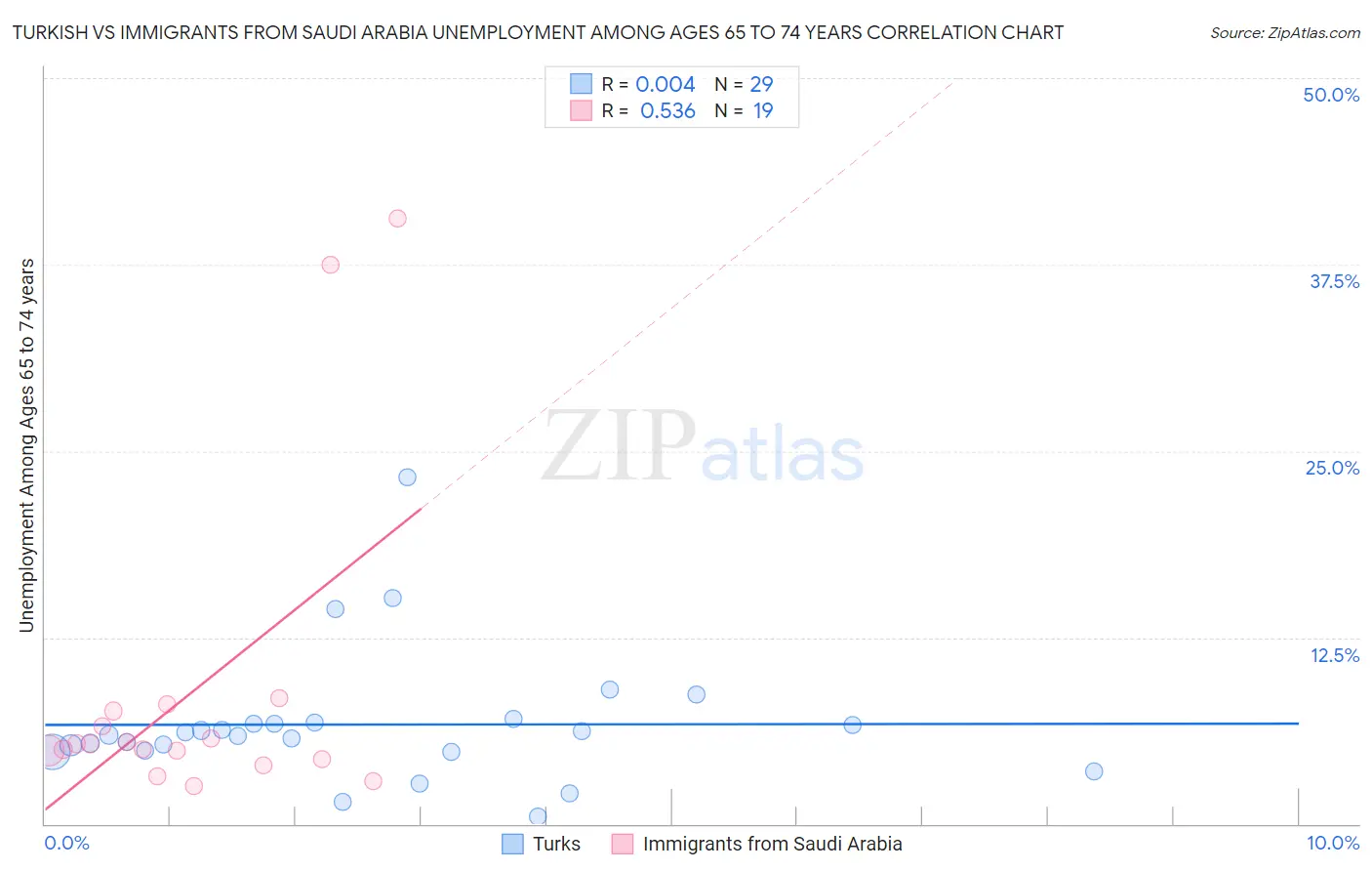 Turkish vs Immigrants from Saudi Arabia Unemployment Among Ages 65 to 74 years