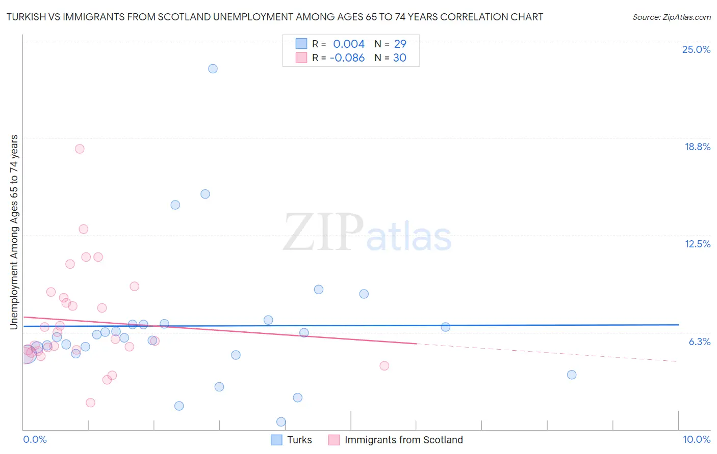 Turkish vs Immigrants from Scotland Unemployment Among Ages 65 to 74 years