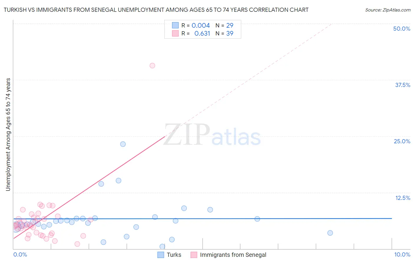 Turkish vs Immigrants from Senegal Unemployment Among Ages 65 to 74 years