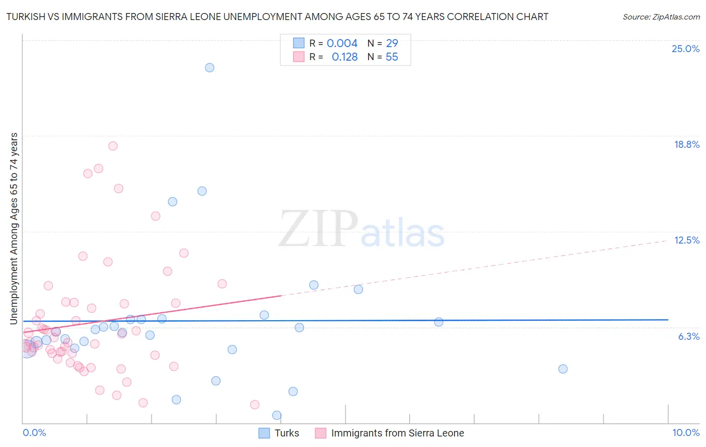 Turkish vs Immigrants from Sierra Leone Unemployment Among Ages 65 to 74 years