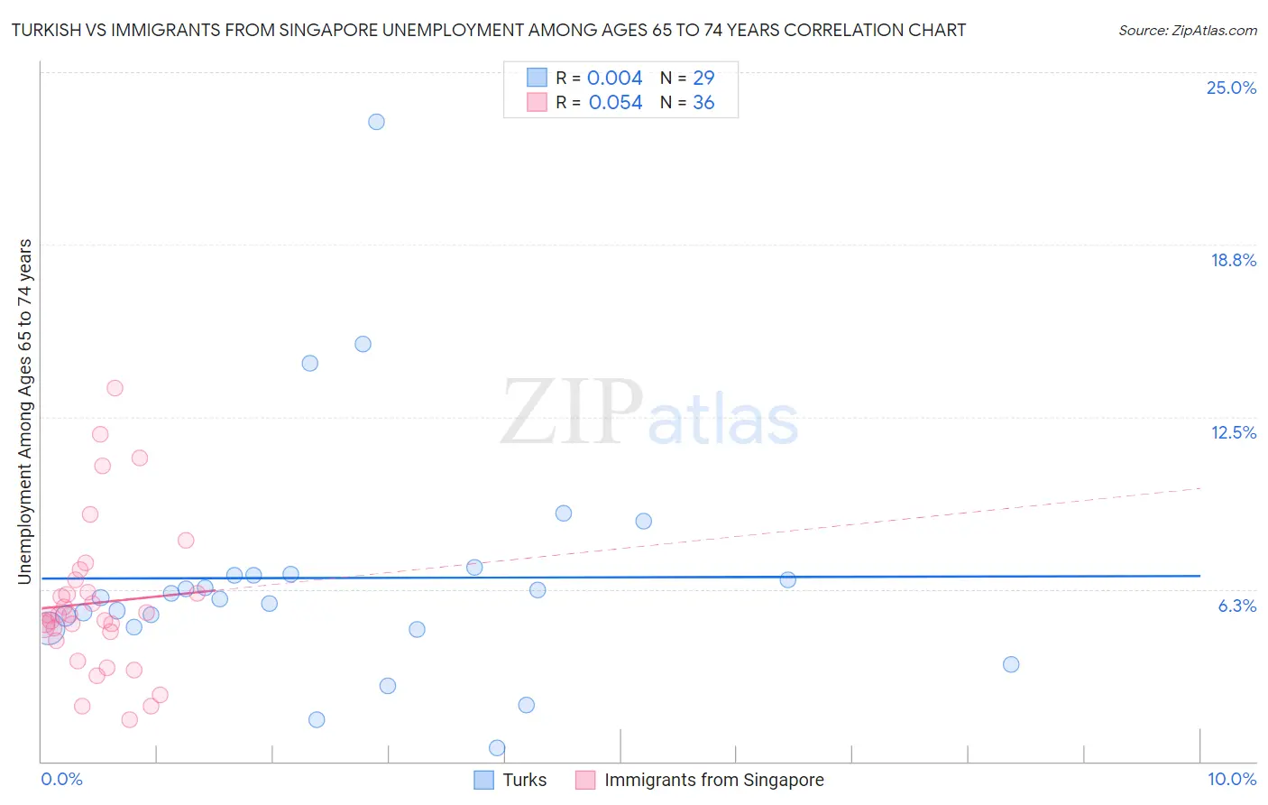 Turkish vs Immigrants from Singapore Unemployment Among Ages 65 to 74 years