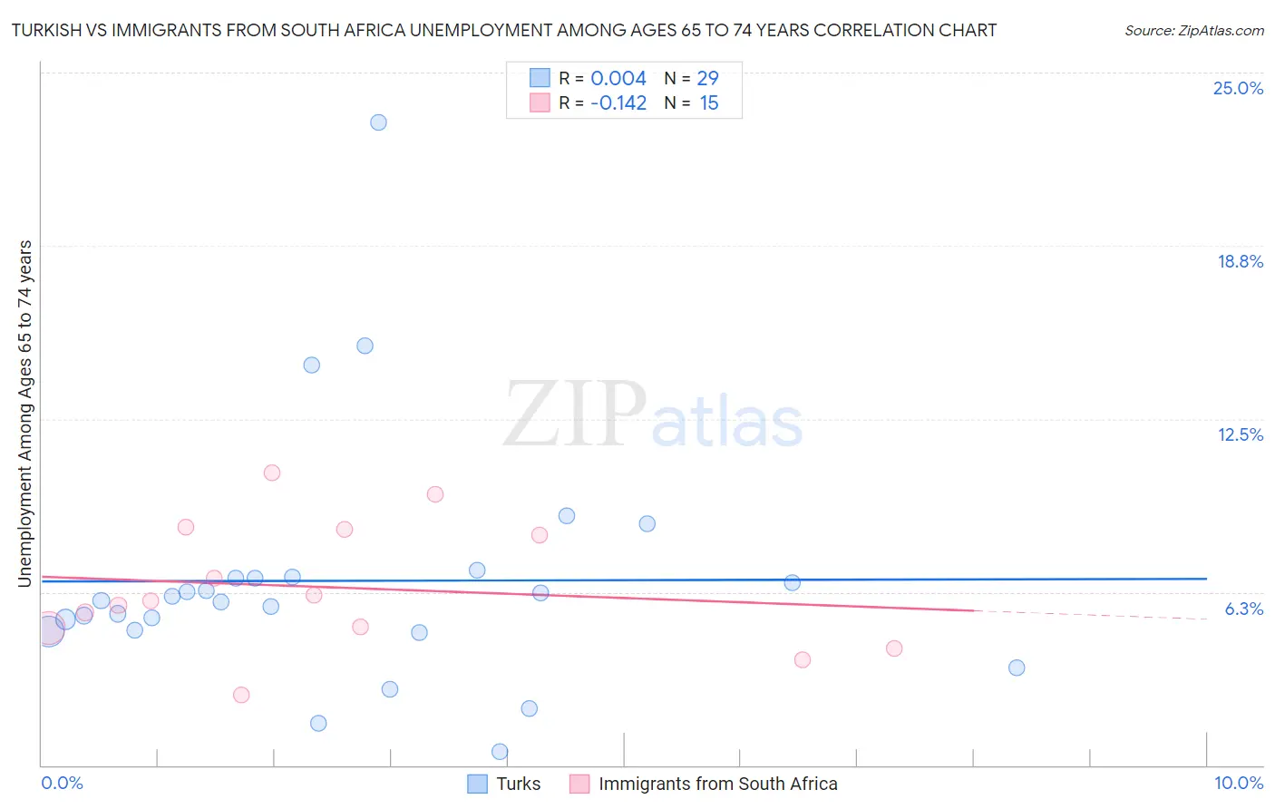 Turkish vs Immigrants from South Africa Unemployment Among Ages 65 to 74 years