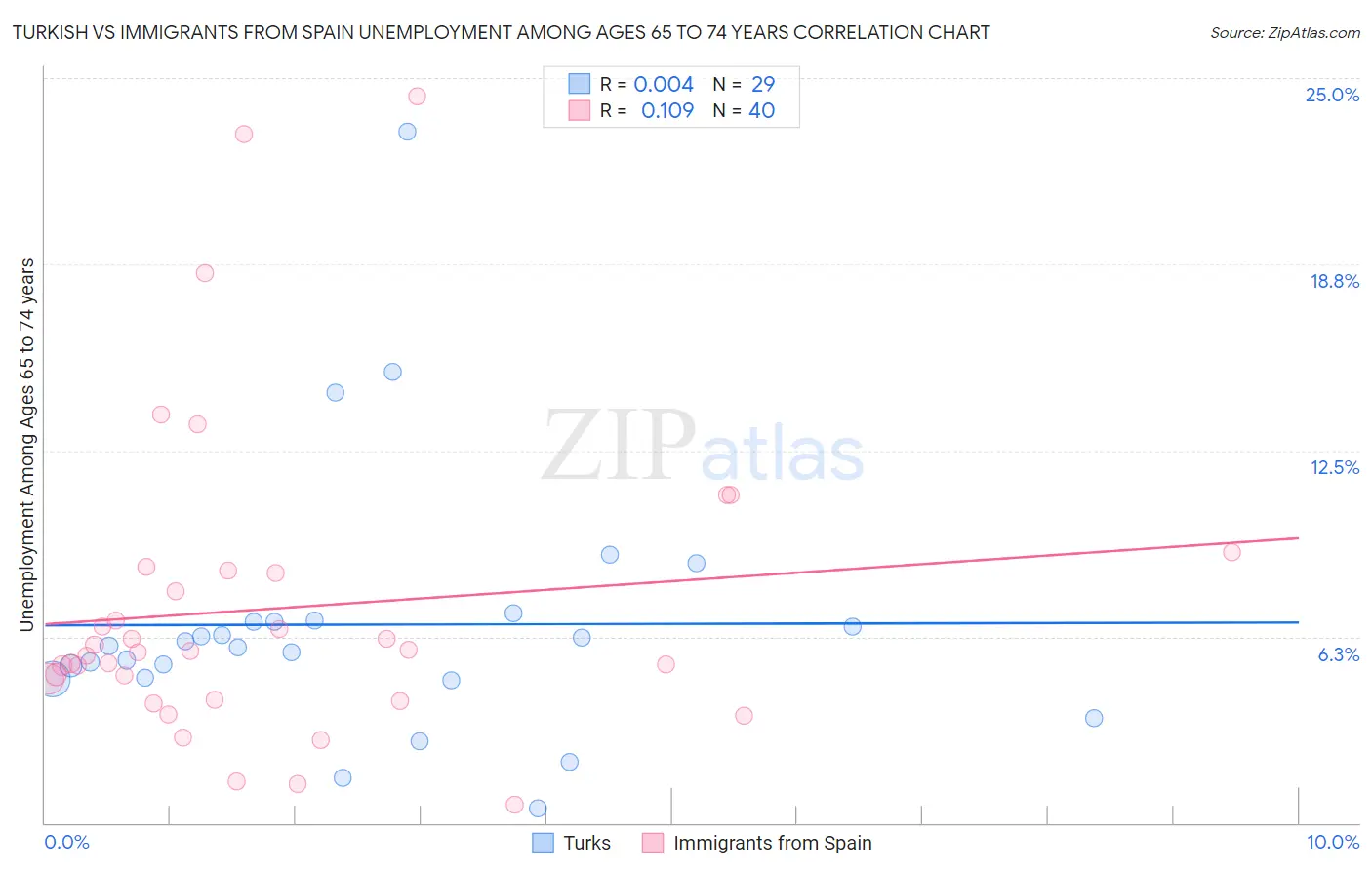 Turkish vs Immigrants from Spain Unemployment Among Ages 65 to 74 years