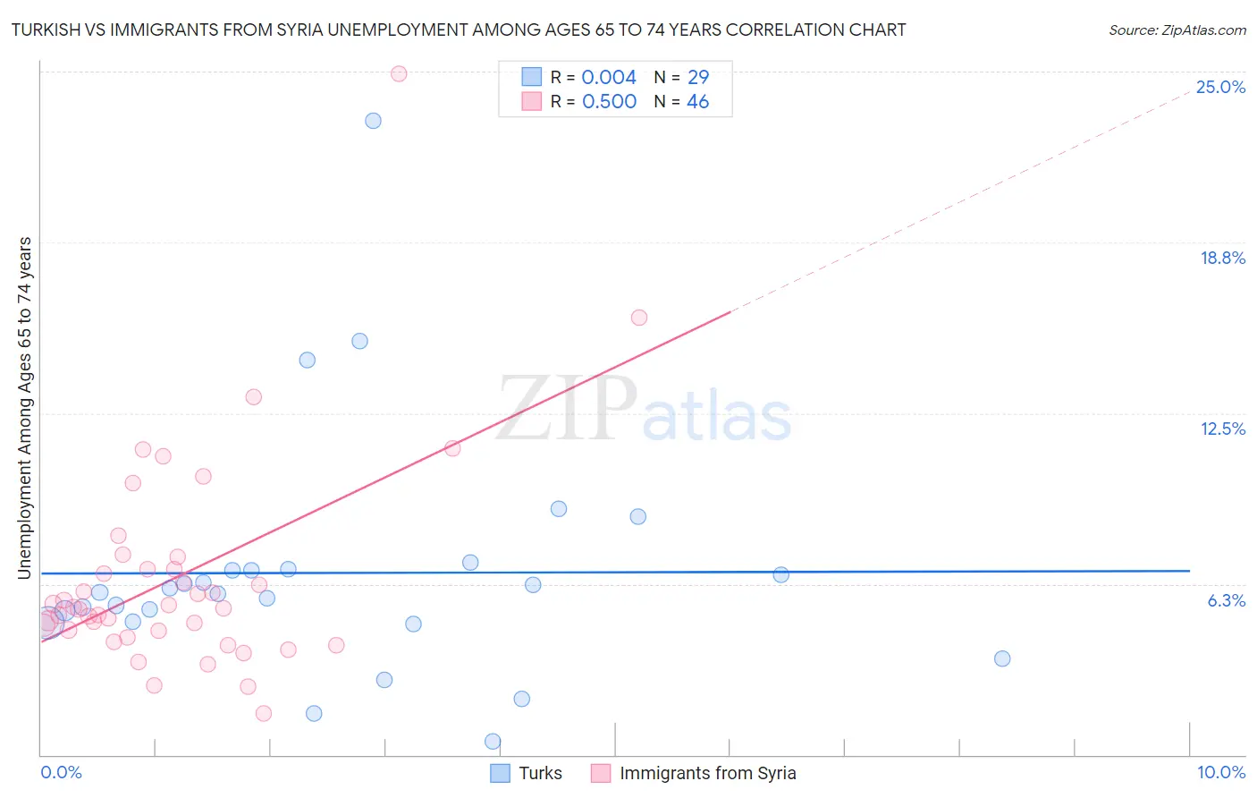 Turkish vs Immigrants from Syria Unemployment Among Ages 65 to 74 years