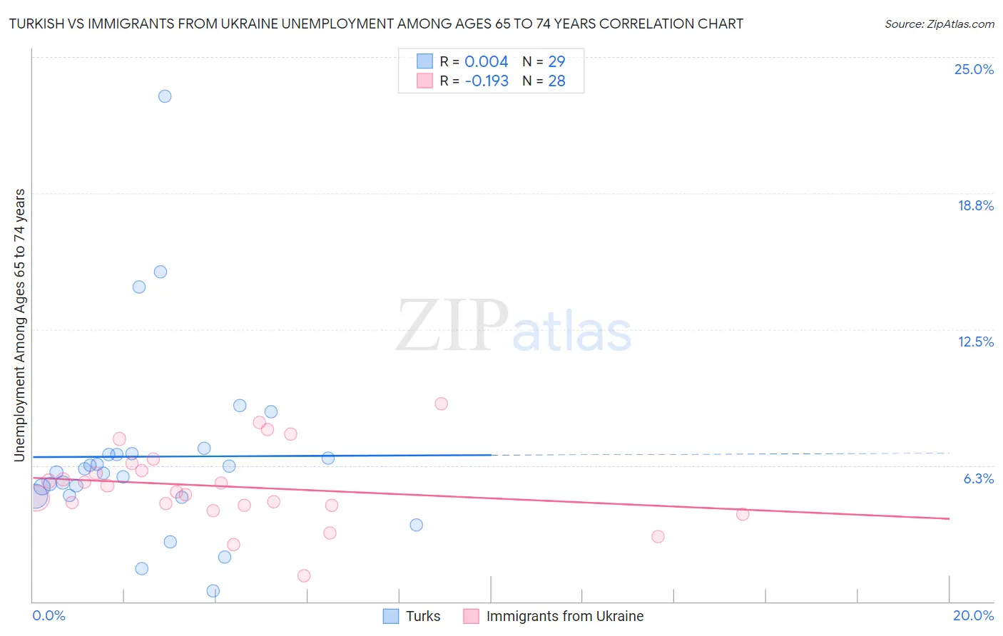 Turkish vs Immigrants from Ukraine Unemployment Among Ages 65 to 74 years