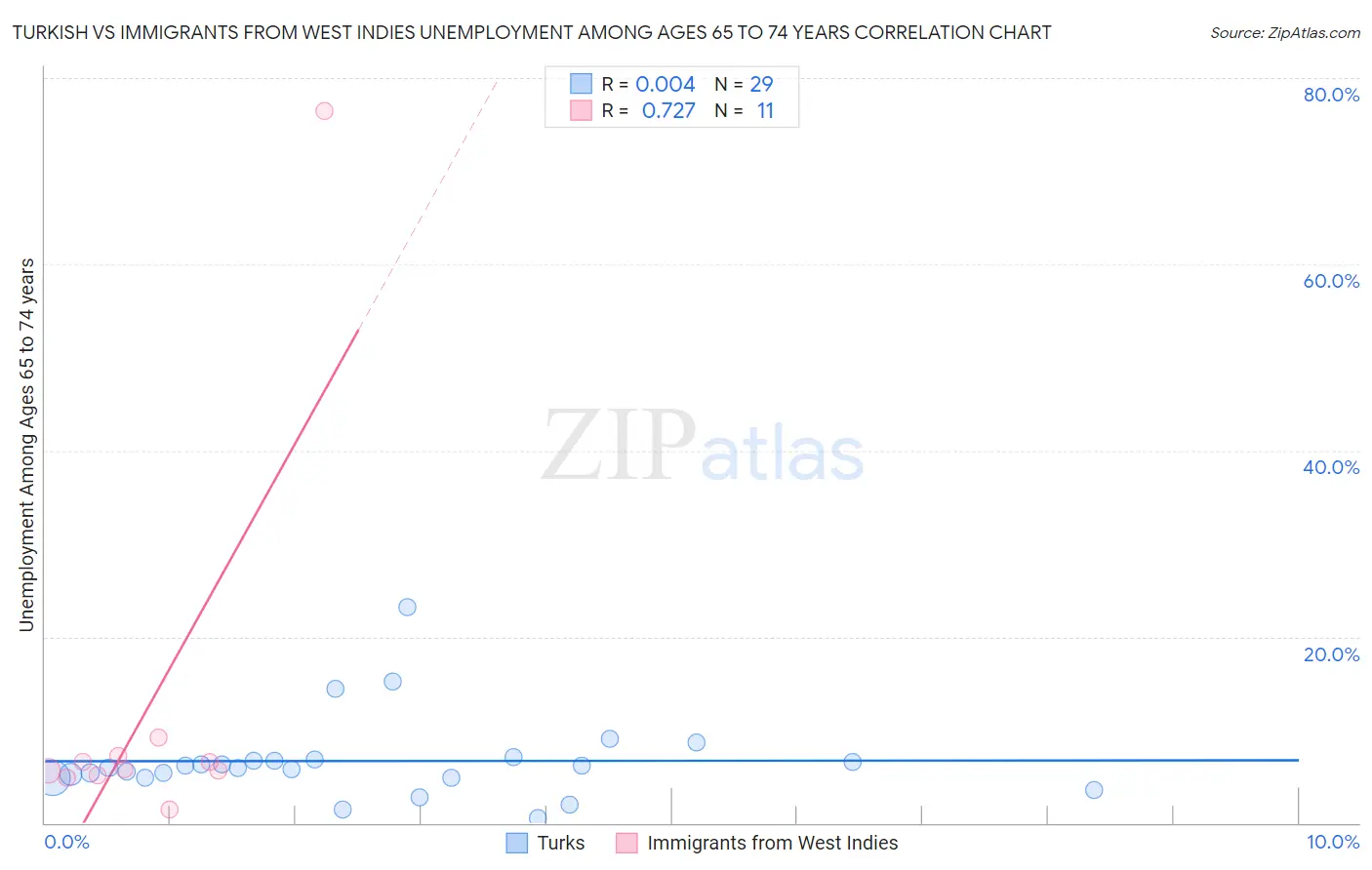 Turkish vs Immigrants from West Indies Unemployment Among Ages 65 to 74 years