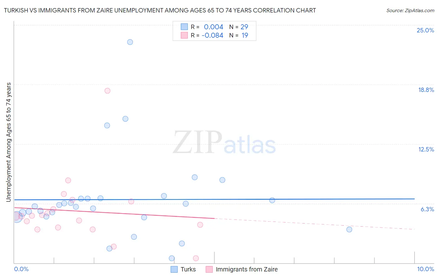 Turkish vs Immigrants from Zaire Unemployment Among Ages 65 to 74 years